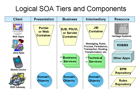  Architecture on The Open Source Platform For Soa     Jboss Enterprise Middleware Suite