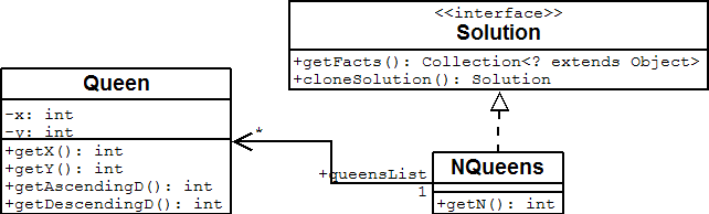 NQueens domain class diagram