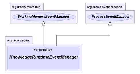 KnowledgeRuntimeEventManager