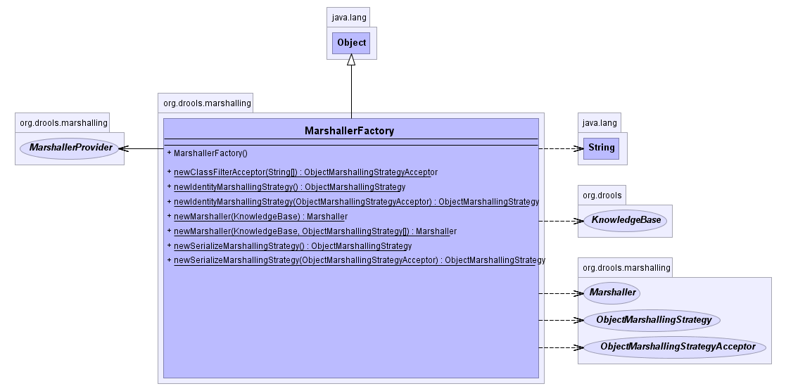 MarshallerFactory