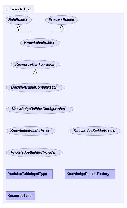 org.drools.builder