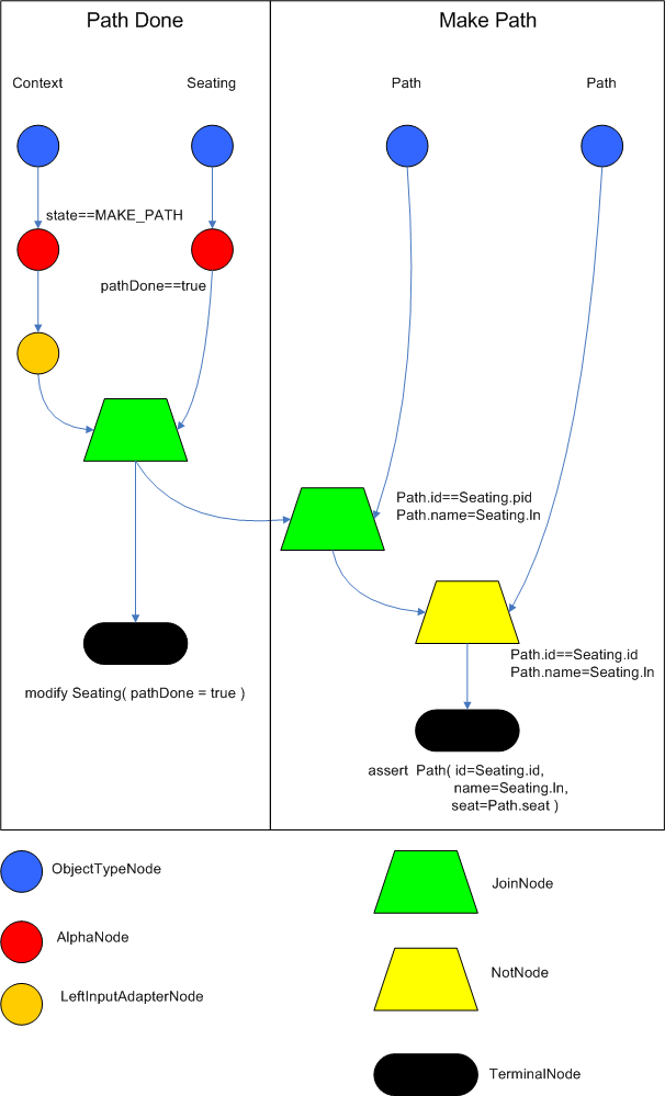 Rete Diagram