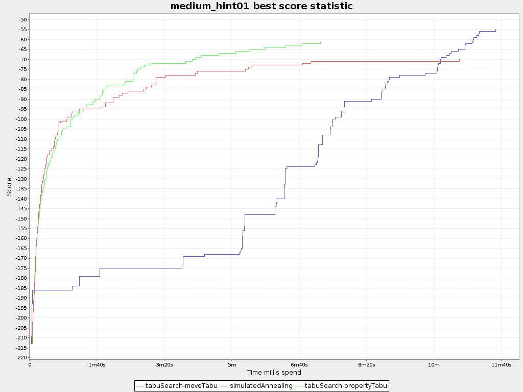 Best score over time statistic