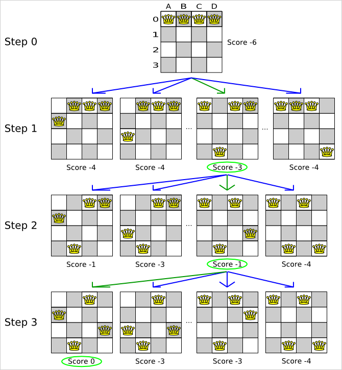 All steps (4 queens example)