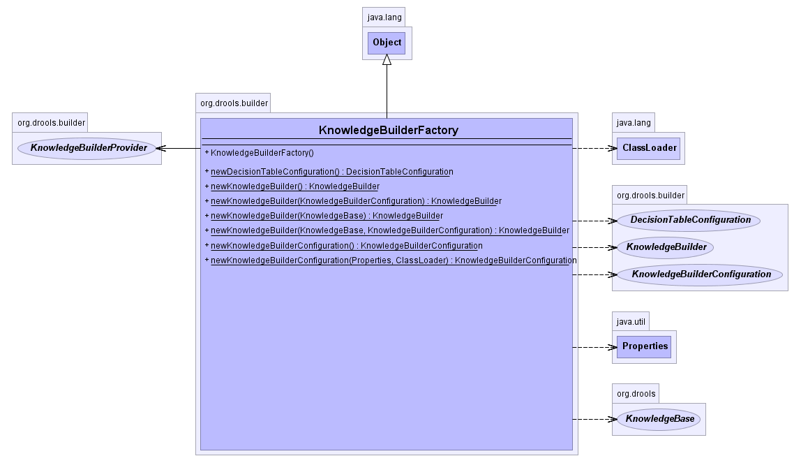 KnowledgeBuilderFactory