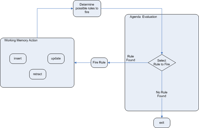 Two Phase Execution