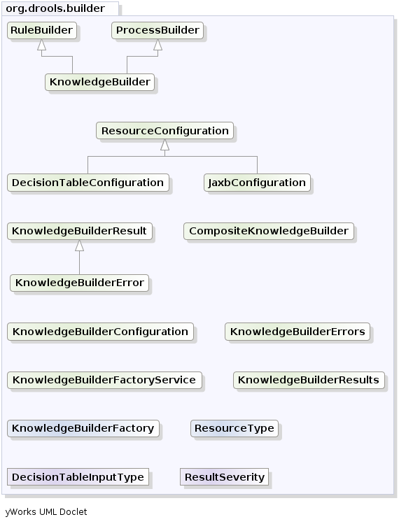 org.drools.core.builder