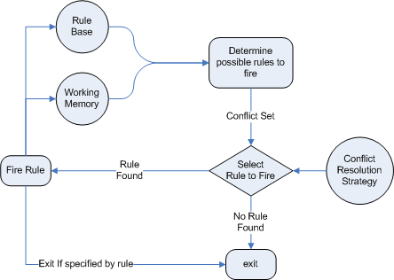 Forward Chaining