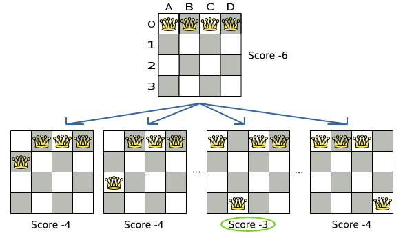 Decide the next step at step 0 (4 queens example)