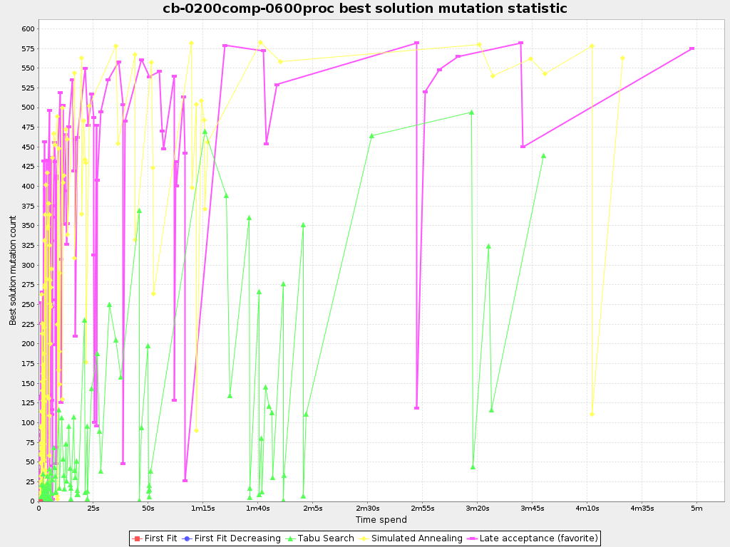 Best solution mutation over time statistic