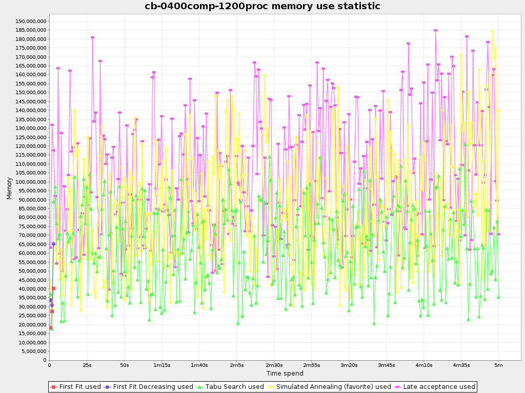 Memory use statistic