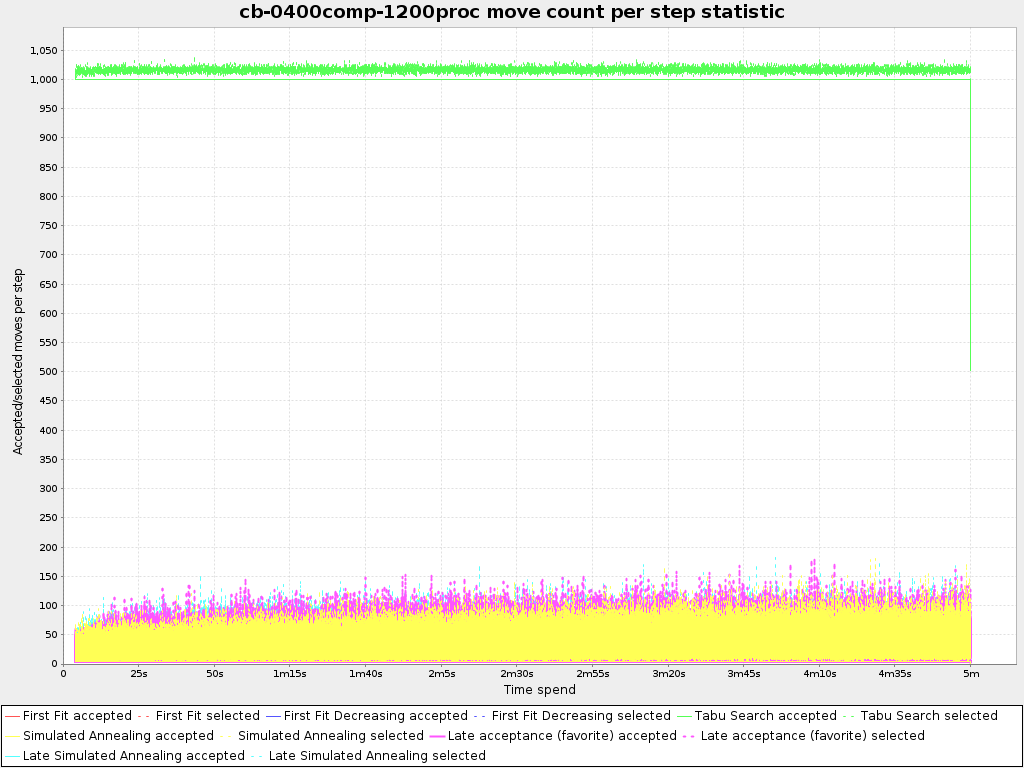 Move count per step statistic