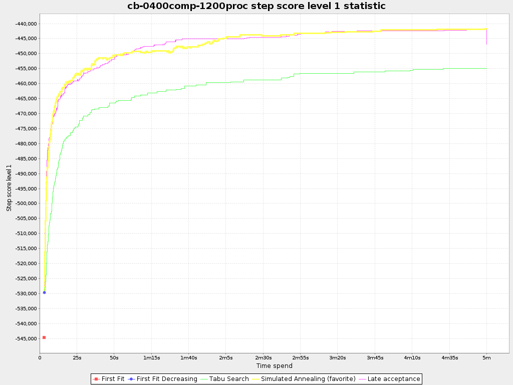 Step score over time statistic