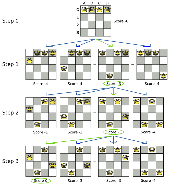 All steps (4 queens example)