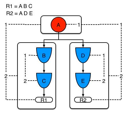 Example 2: Two rules, with sharing