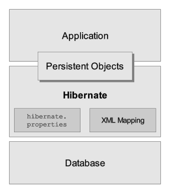 dbms architecture diagram. This diagram shows Hibernate