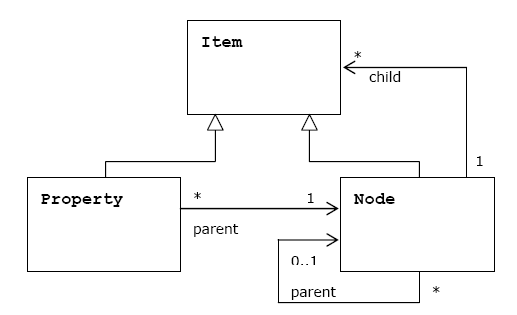 Item hierarchy