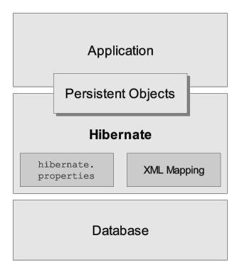 Reference Architecture on This Diagram Shows Hibernate Using The Database And Configuration Data