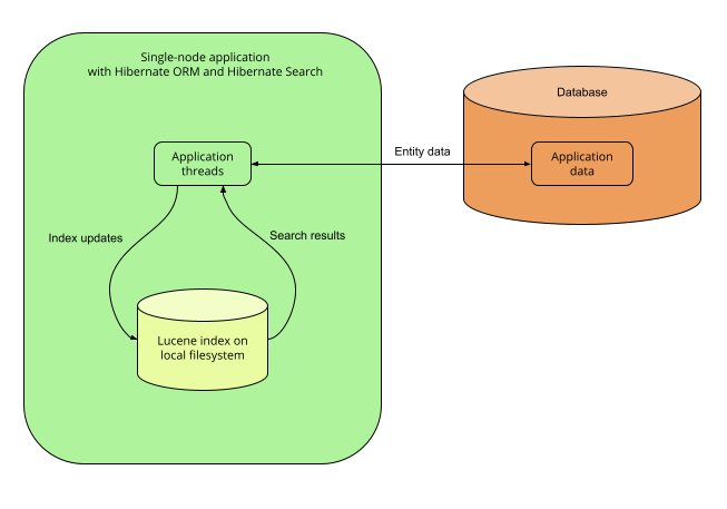 Simple architecture with Lucene backend