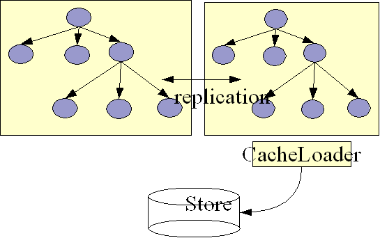 2 nodes but only one accesses the backend store