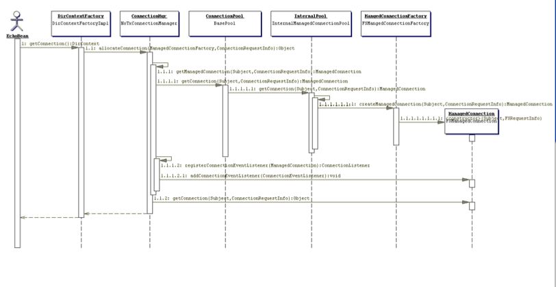 A sequence diagram illustrating the key interactions between the JBoss JCA framework and the example resource adaptor that result when the EchoBean accesses the resource adaptor connection factory.