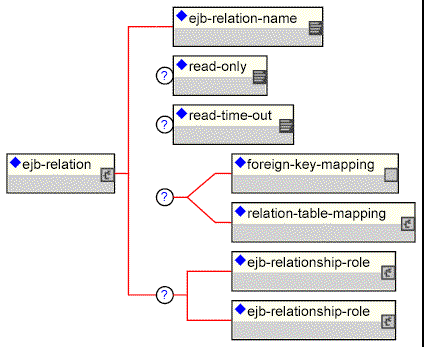 The jbosscmp-jdbc.xml ejb-relation element content model