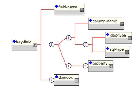 The jbosscmp-jdbc key-fields element content model