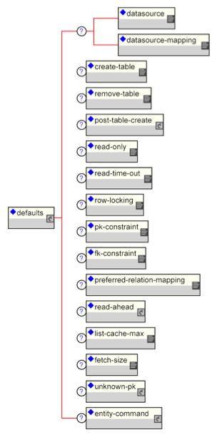 The jbosscmp-jdbc/defaults content model