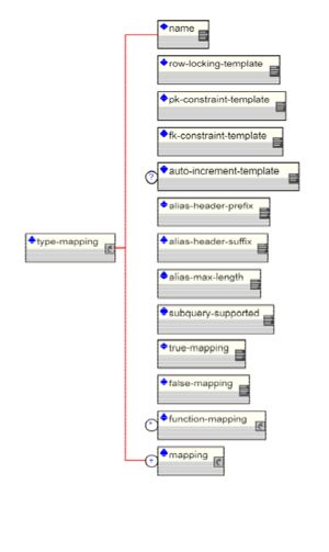 The jbosscmp-jdbc type-mapping element content model.