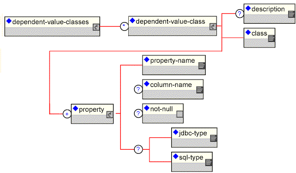 The jbosscmp-jdbc dependent-value-classes element model.