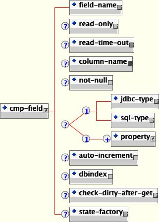 The JBoss entity element content model