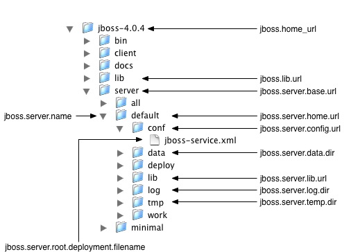 The JBoss AS directory structure