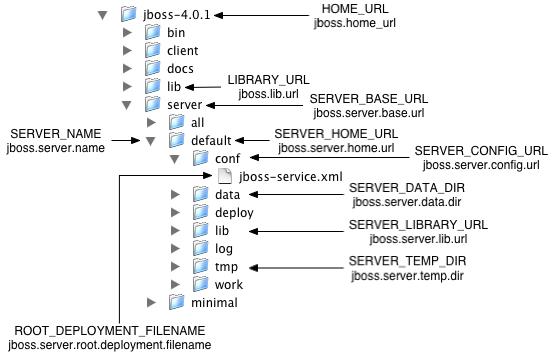 The view of the JBoss server installation directory structure with the default server configuration file set expanded and overridable locations identified