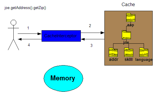 Dynamic AOP Interception for field read