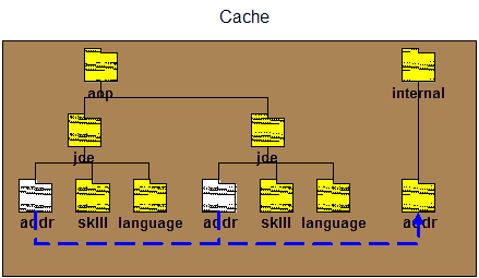 Schematic illustration of object graph handling