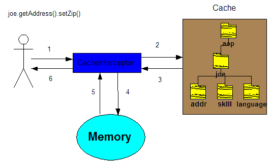 Dynamic AOP interception for field write