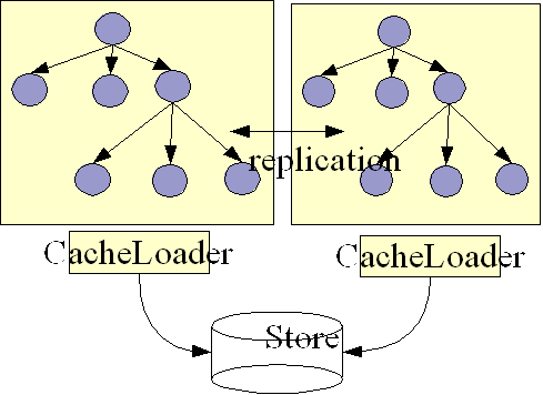 2 nodes sharing a backend store