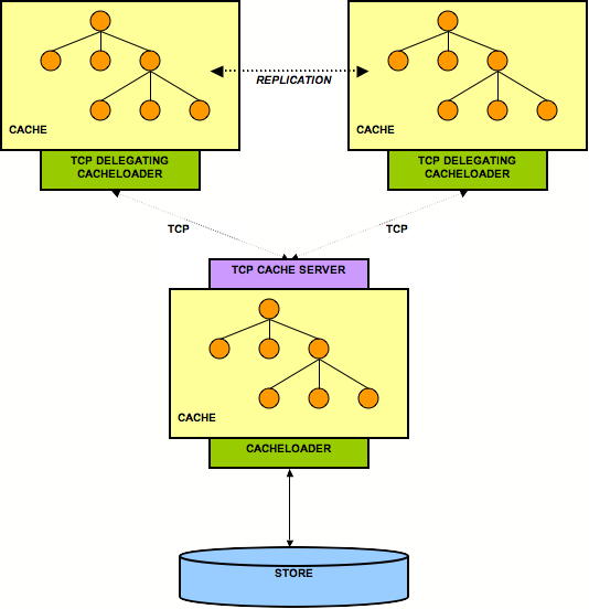 TCP delegating cache loader