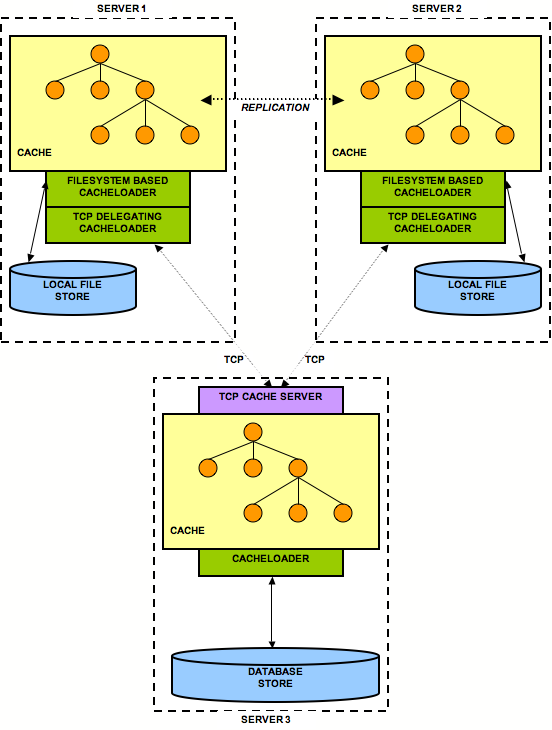 Multiple cache loaders in a chain