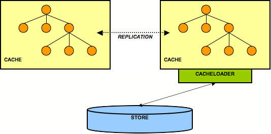 2 nodes but only one accesses the backend store