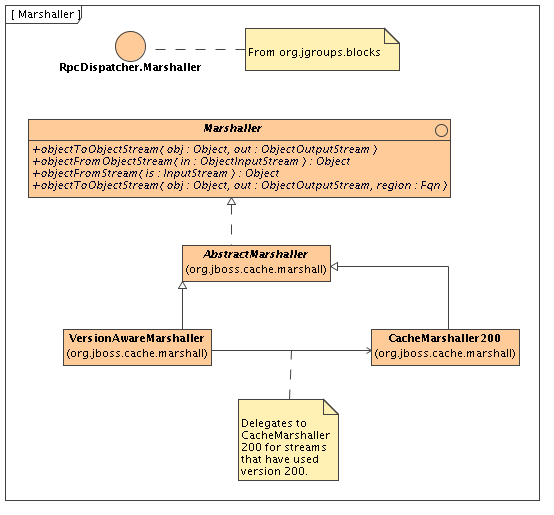 The Marshaller interface