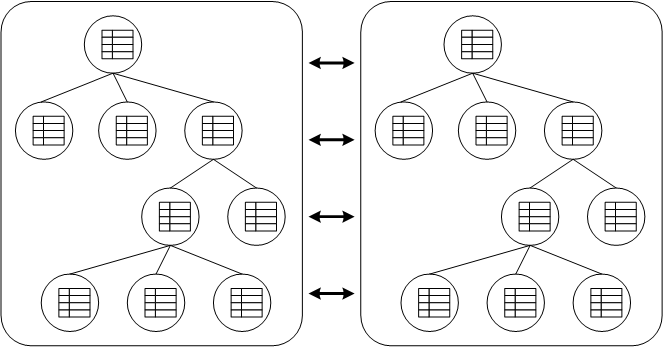 Data structured as a tree