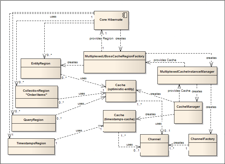 5.3. Multiple JBoss Cache Instance Architecture