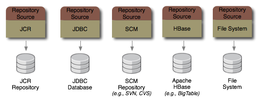 Future JBoss DNA connectors