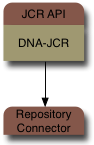 JBoss DNA's JCR implementation delegates to a repository source