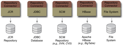 Future JBoss DNA connectors