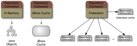 JBoss DNA can put JCR on top of multiple kinds of systems