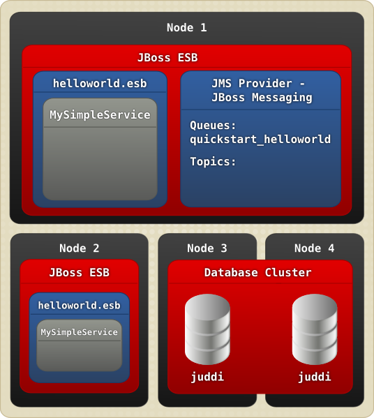 Two service instances each on a different node.