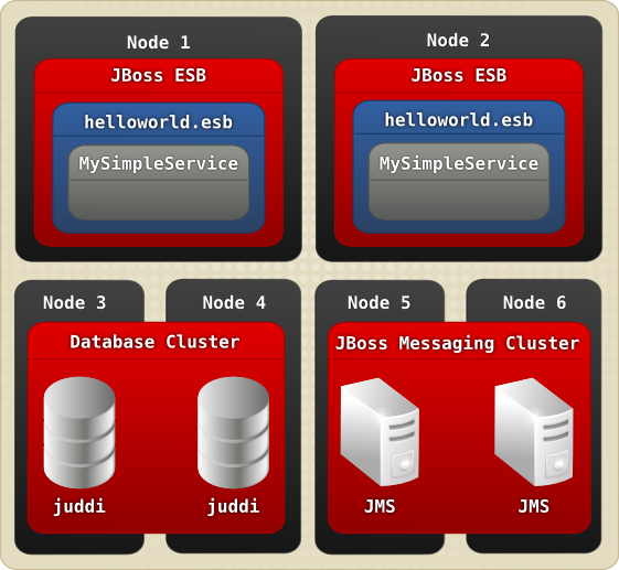 Example of Protocol Clustering Using JMS