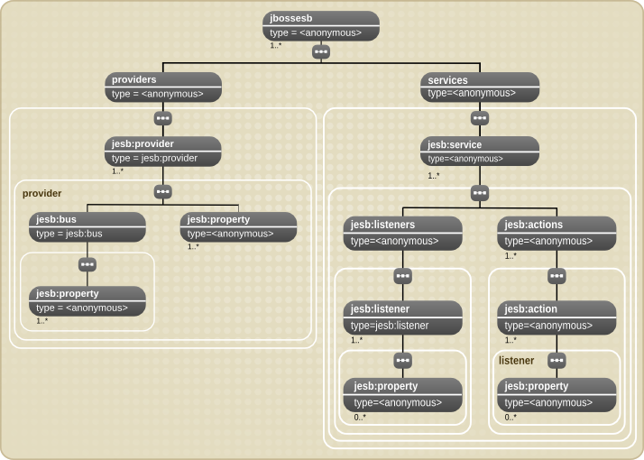 JBoss Enterprise Service Bus Configuration Model